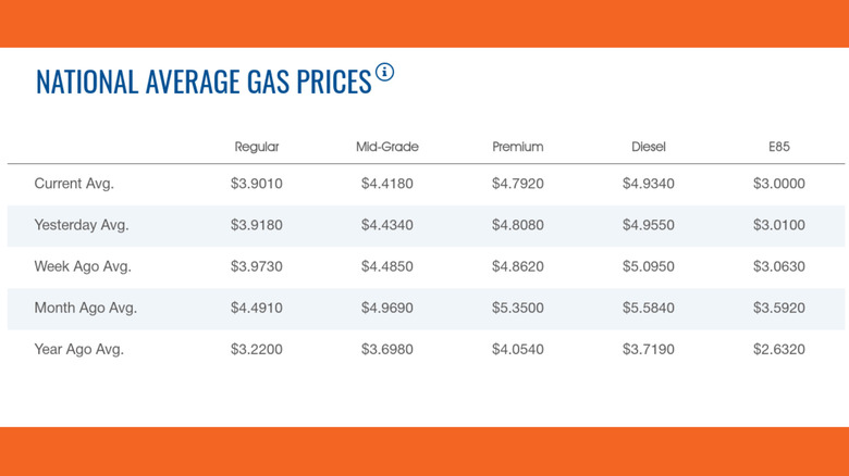 Chart of AAA fuel prices