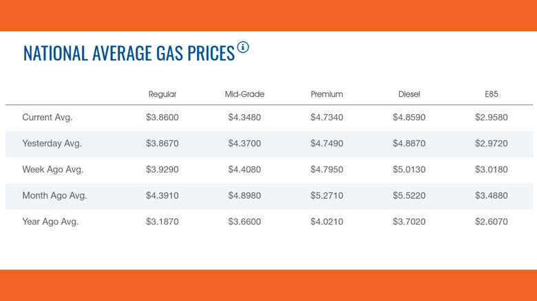 Chart of AAA gas prices