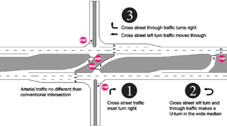 Diagram of an RCUT intersection
