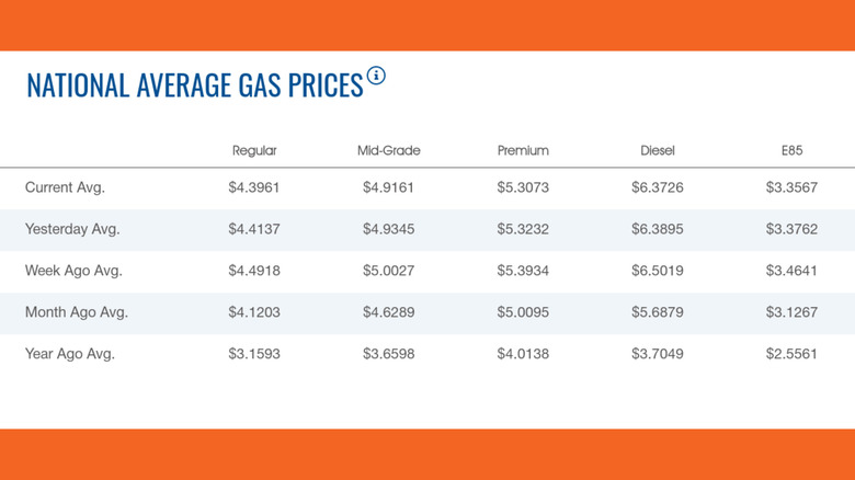 Chart of AAA gas prices