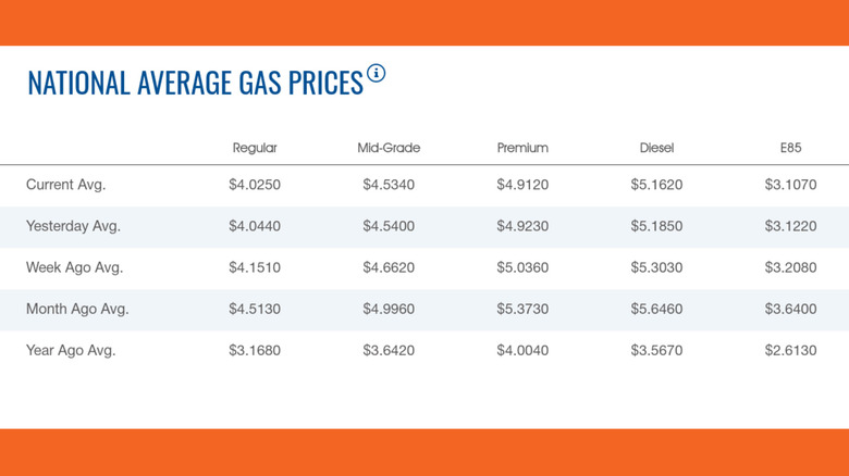 AAA chart of gas prices