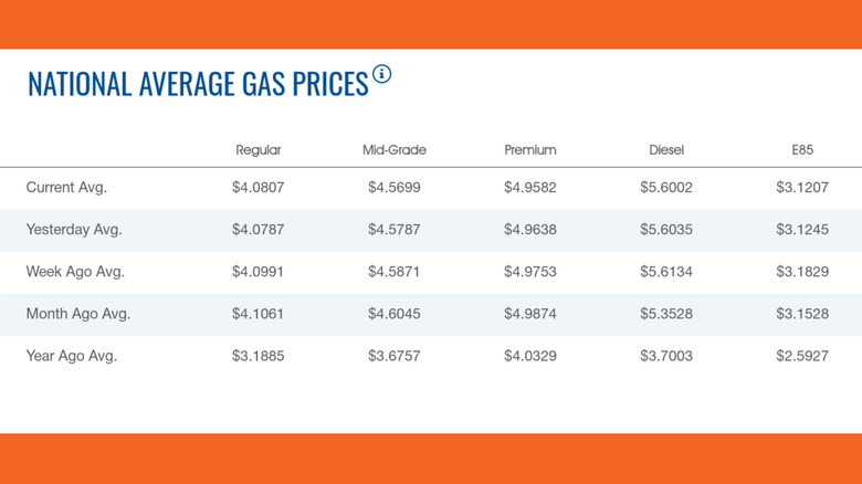 AAA chart of fuel prices