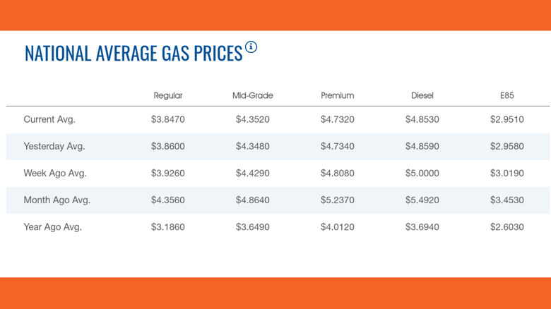 AAA chart of gas prices