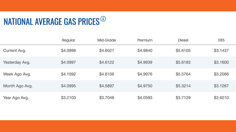 Chart of AAA gas prices