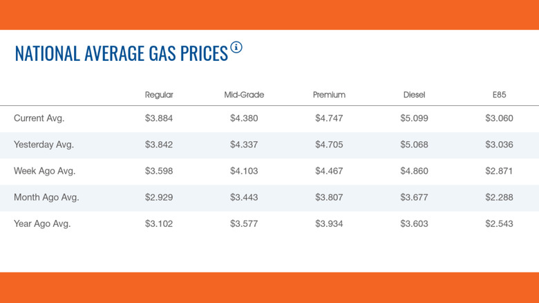 Chart of current gas prices from AAA