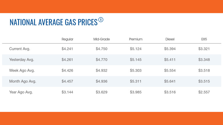 AAA gas price chart