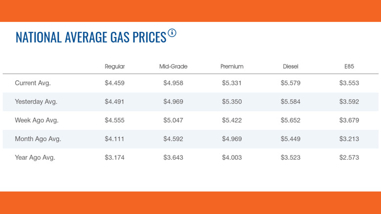 Chart of AAA gas prices