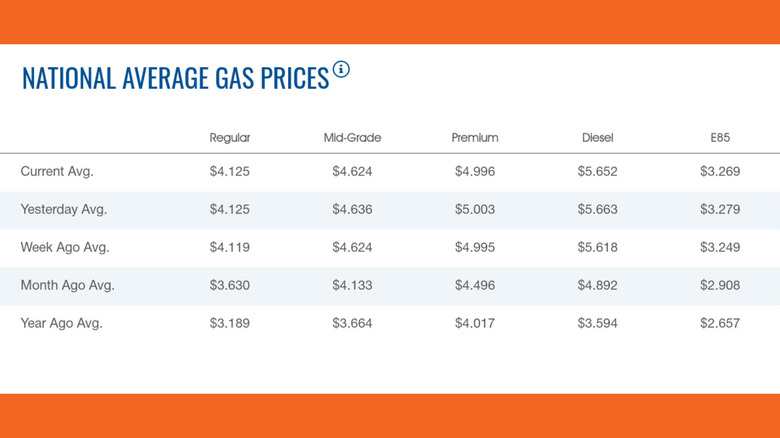 Chart of average gas prices from AAA