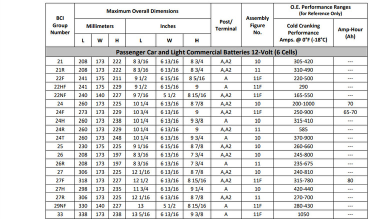 A snippet of the official BCI group size nomenclature table for car batteries.