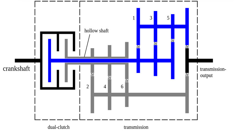 A schematic of a dual-clutch transmission design, featuring odd and even gears distributed on separate gear shafts.