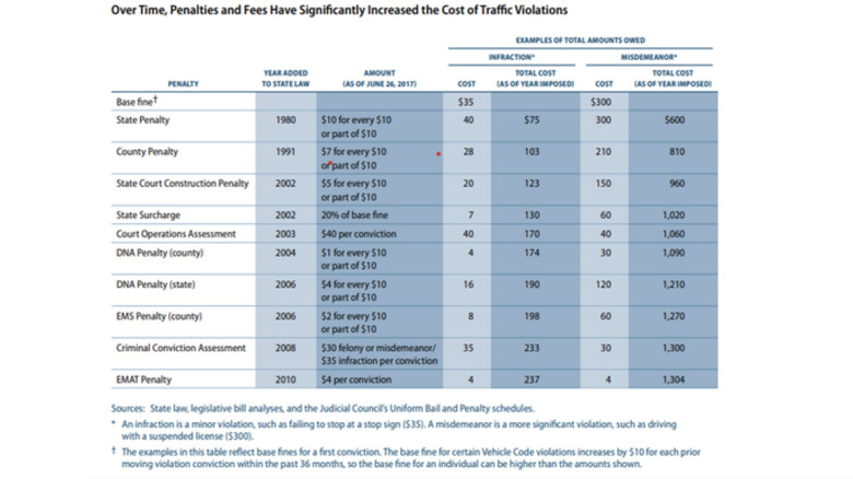 A table showing all of the extra fees California drivers pay when receiving a traffic ticket