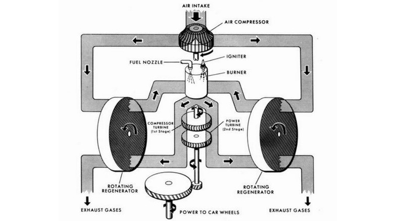 A diagram showing the basic operation of the Chrysler Turbine engine, taken from a 1979 document