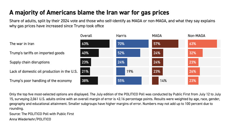 Politico poll results showing most Americans blame the war in Iran for high gas prices