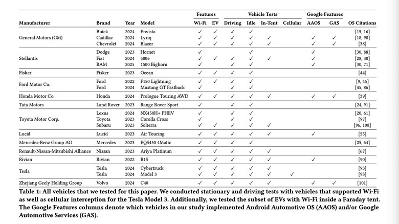 A screenshot of Table 1 from the study showing all of the vehicles used in the study, whether they had Wi-Fi and were EVs, what tests were performed, and Google features (AAOS or GAS).