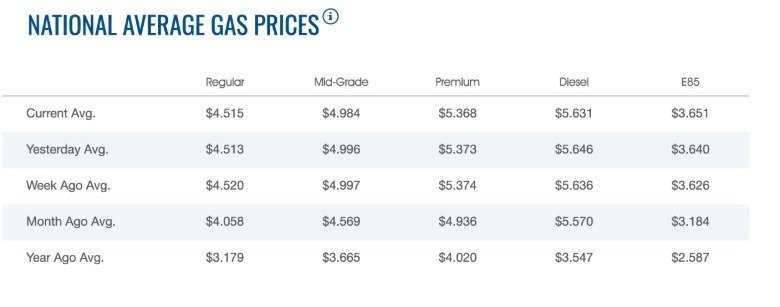 National Average Gas Prices