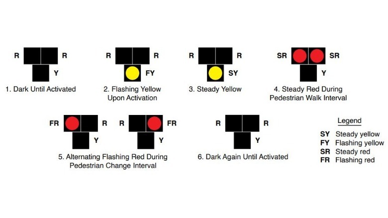 The five operational phases of a pedestrian hybrid beacon