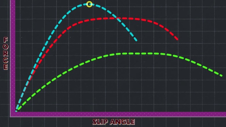 Slip Angle Graph Depending on Tires
