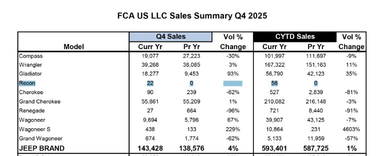 Sales chart for FCA's Q4 2025 sales