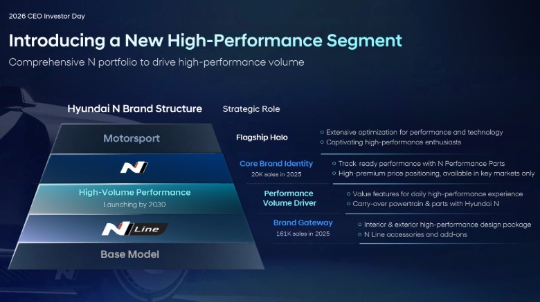 Screenshot from Hyundai's 2026 Investor Day presentation