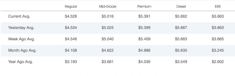 Gas prices